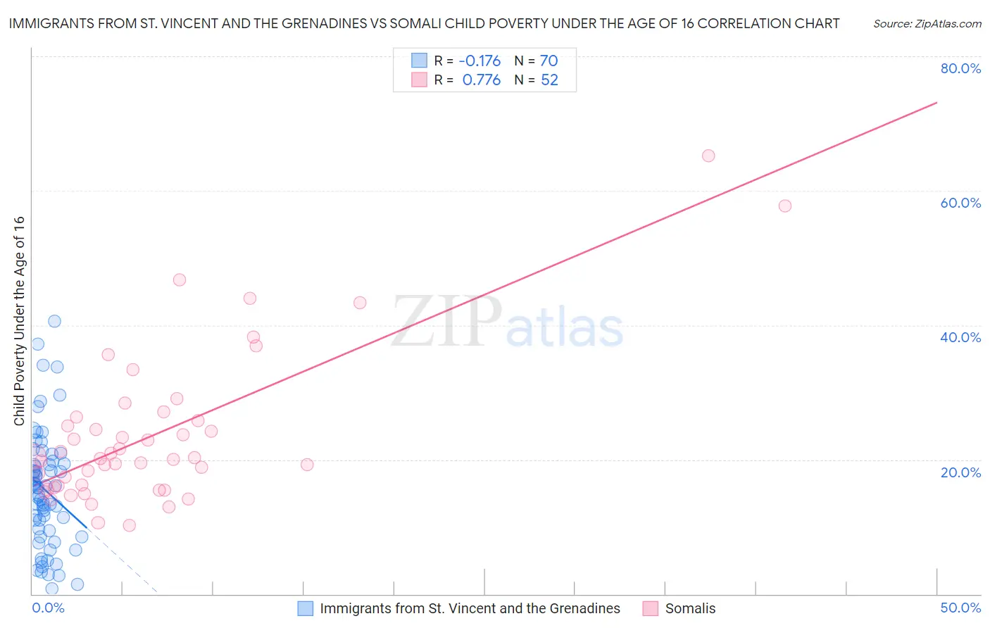 Immigrants from St. Vincent and the Grenadines vs Somali Child Poverty Under the Age of 16