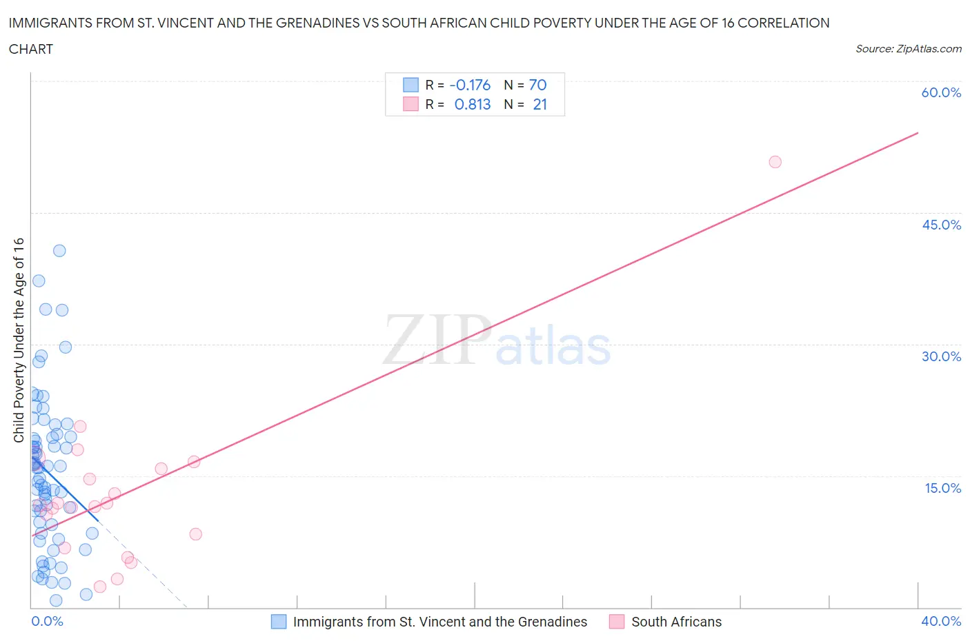 Immigrants from St. Vincent and the Grenadines vs South African Child Poverty Under the Age of 16