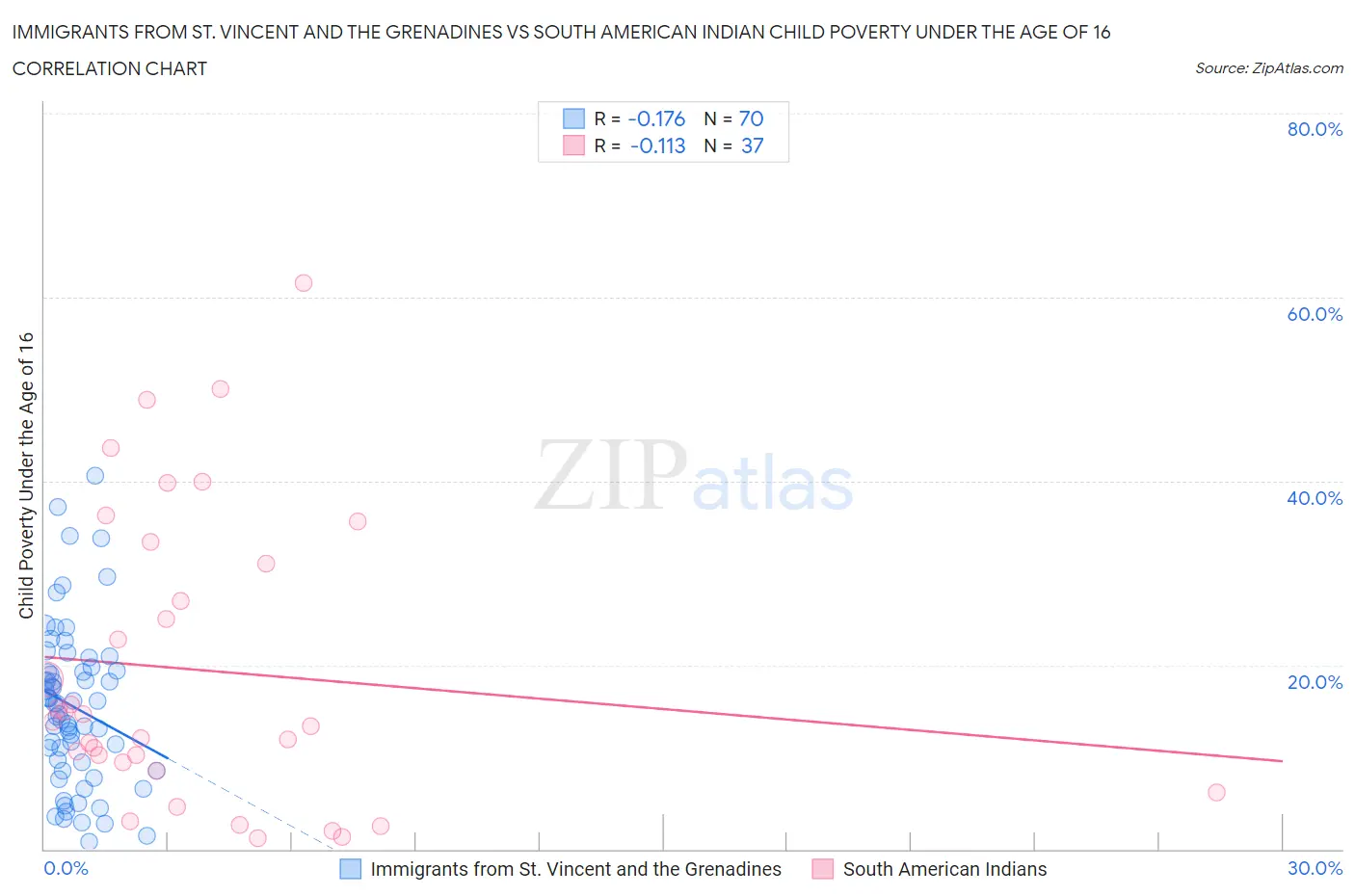 Immigrants from St. Vincent and the Grenadines vs South American Indian Child Poverty Under the Age of 16