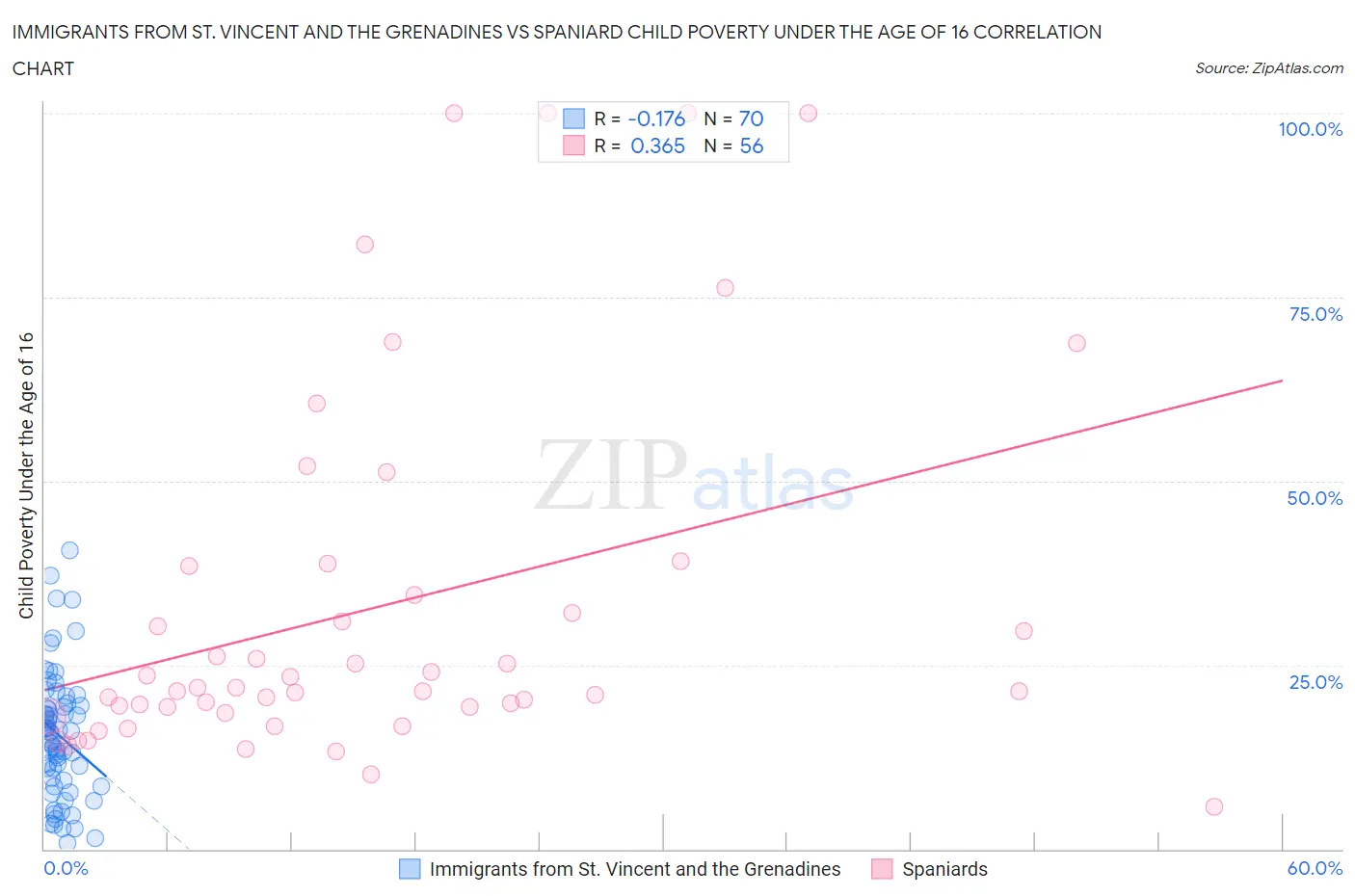 Immigrants from St. Vincent and the Grenadines vs Spaniard Child Poverty Under the Age of 16