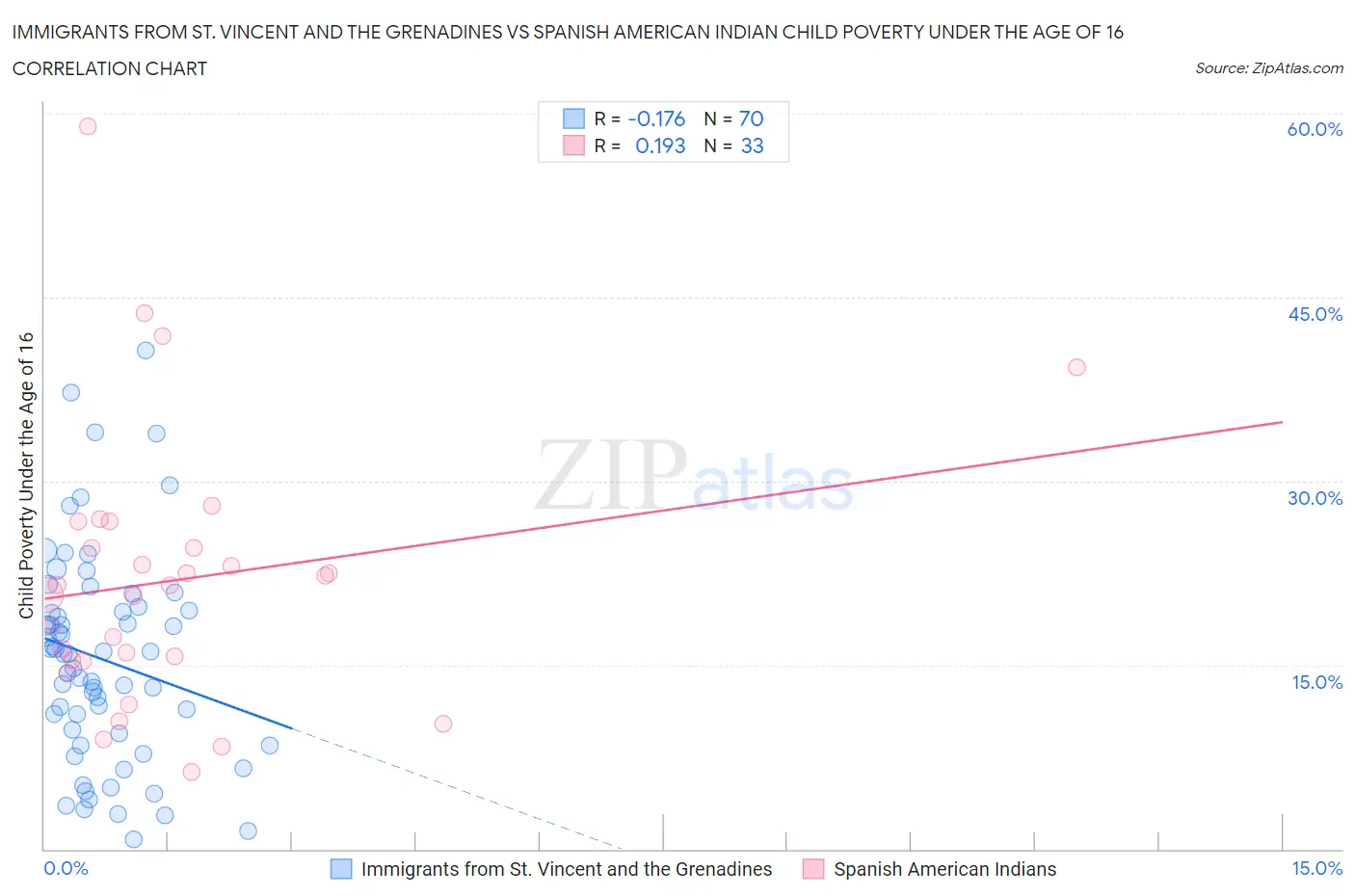 Immigrants from St. Vincent and the Grenadines vs Spanish American Indian Child Poverty Under the Age of 16