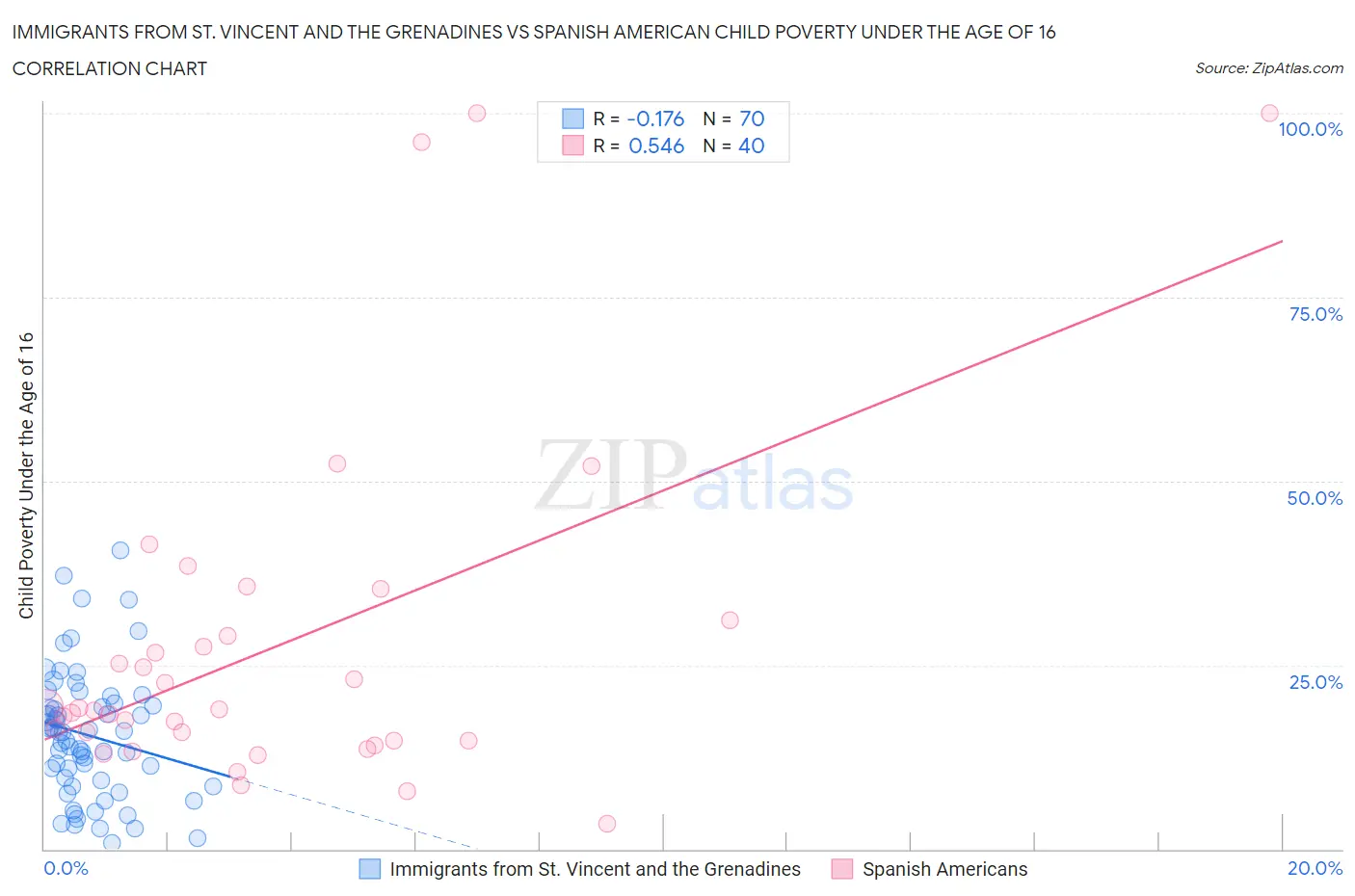 Immigrants from St. Vincent and the Grenadines vs Spanish American Child Poverty Under the Age of 16