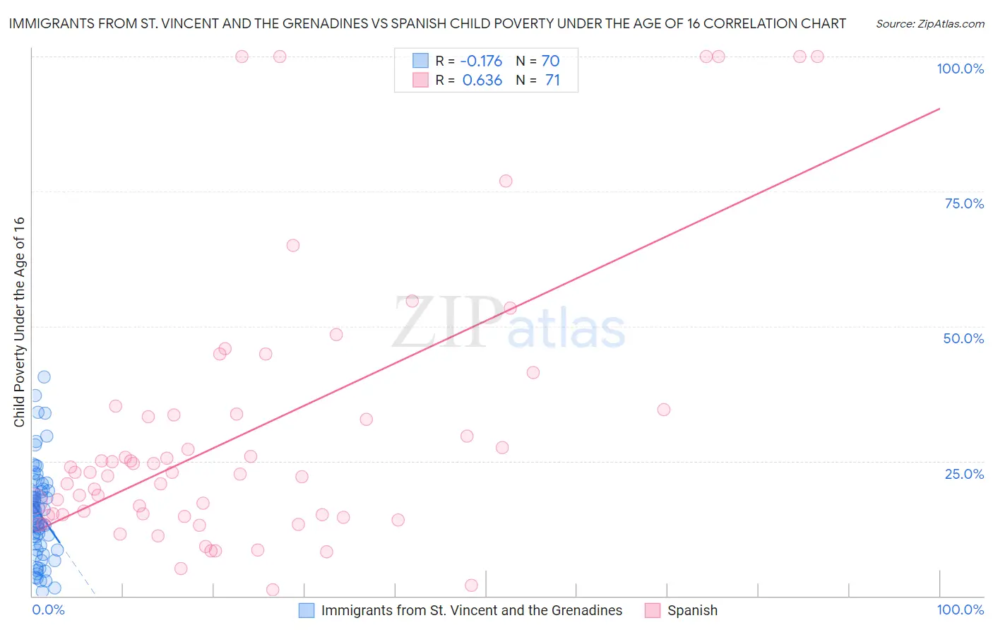 Immigrants from St. Vincent and the Grenadines vs Spanish Child Poverty Under the Age of 16