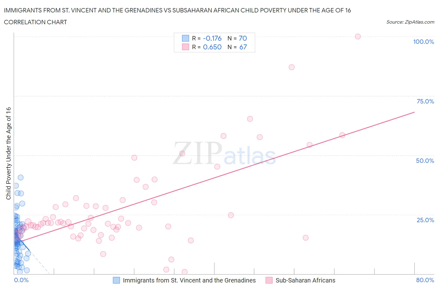 Immigrants from St. Vincent and the Grenadines vs Subsaharan African Child Poverty Under the Age of 16