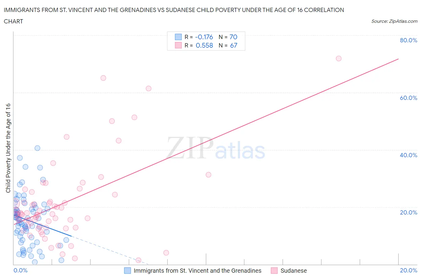 Immigrants from St. Vincent and the Grenadines vs Sudanese Child Poverty Under the Age of 16