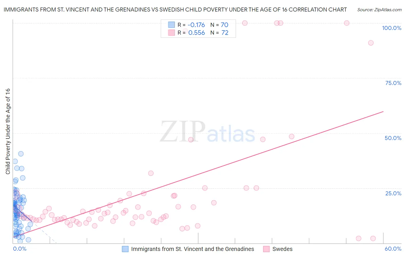 Immigrants from St. Vincent and the Grenadines vs Swedish Child Poverty Under the Age of 16