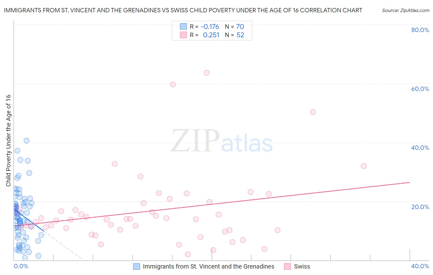 Immigrants from St. Vincent and the Grenadines vs Swiss Child Poverty Under the Age of 16