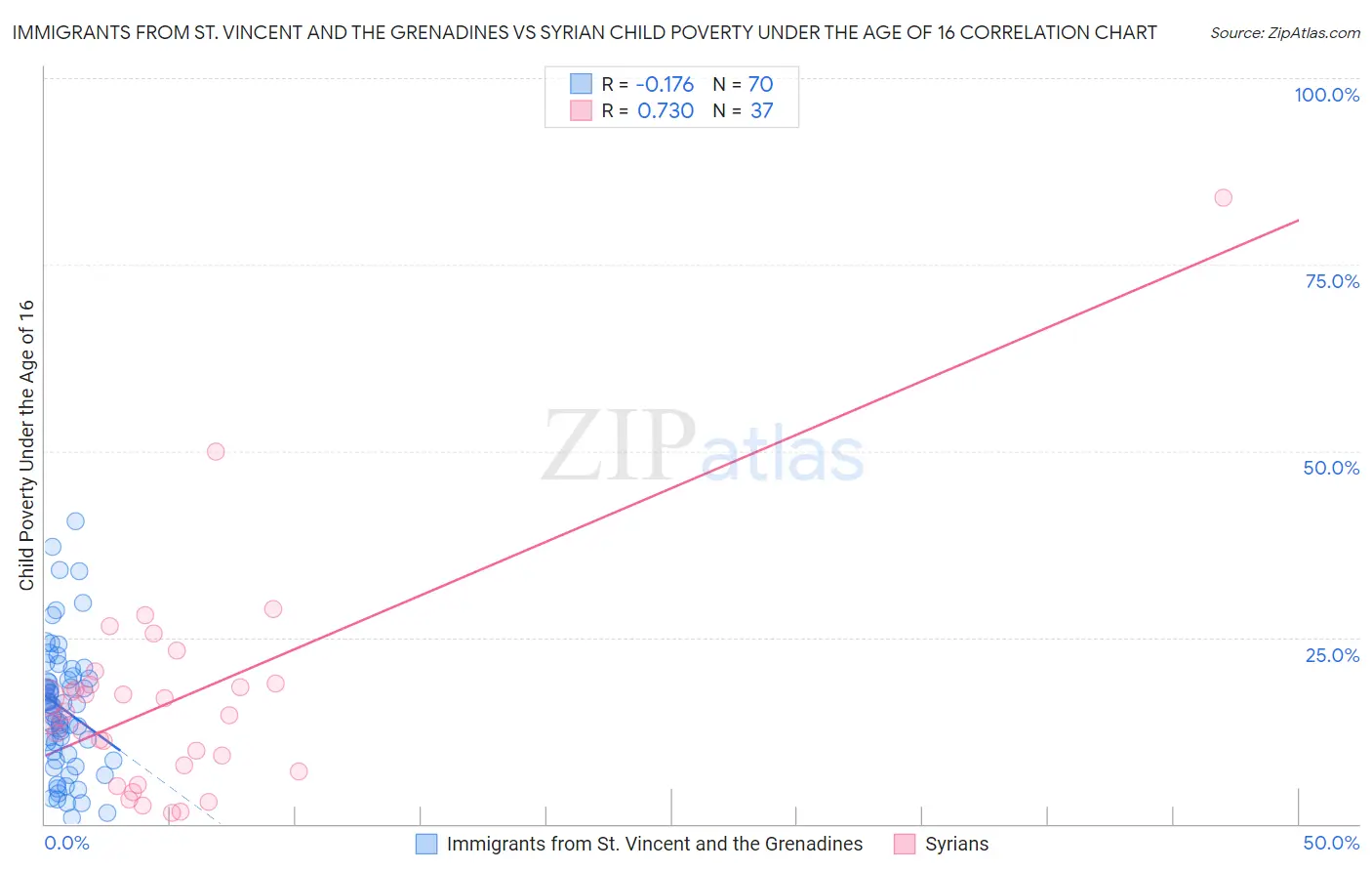 Immigrants from St. Vincent and the Grenadines vs Syrian Child Poverty Under the Age of 16