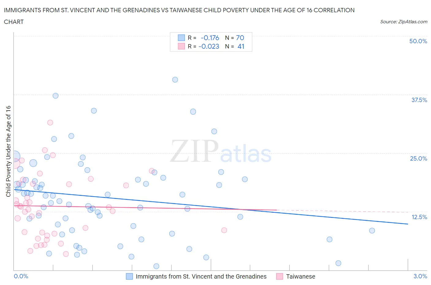 Immigrants from St. Vincent and the Grenadines vs Taiwanese Child Poverty Under the Age of 16