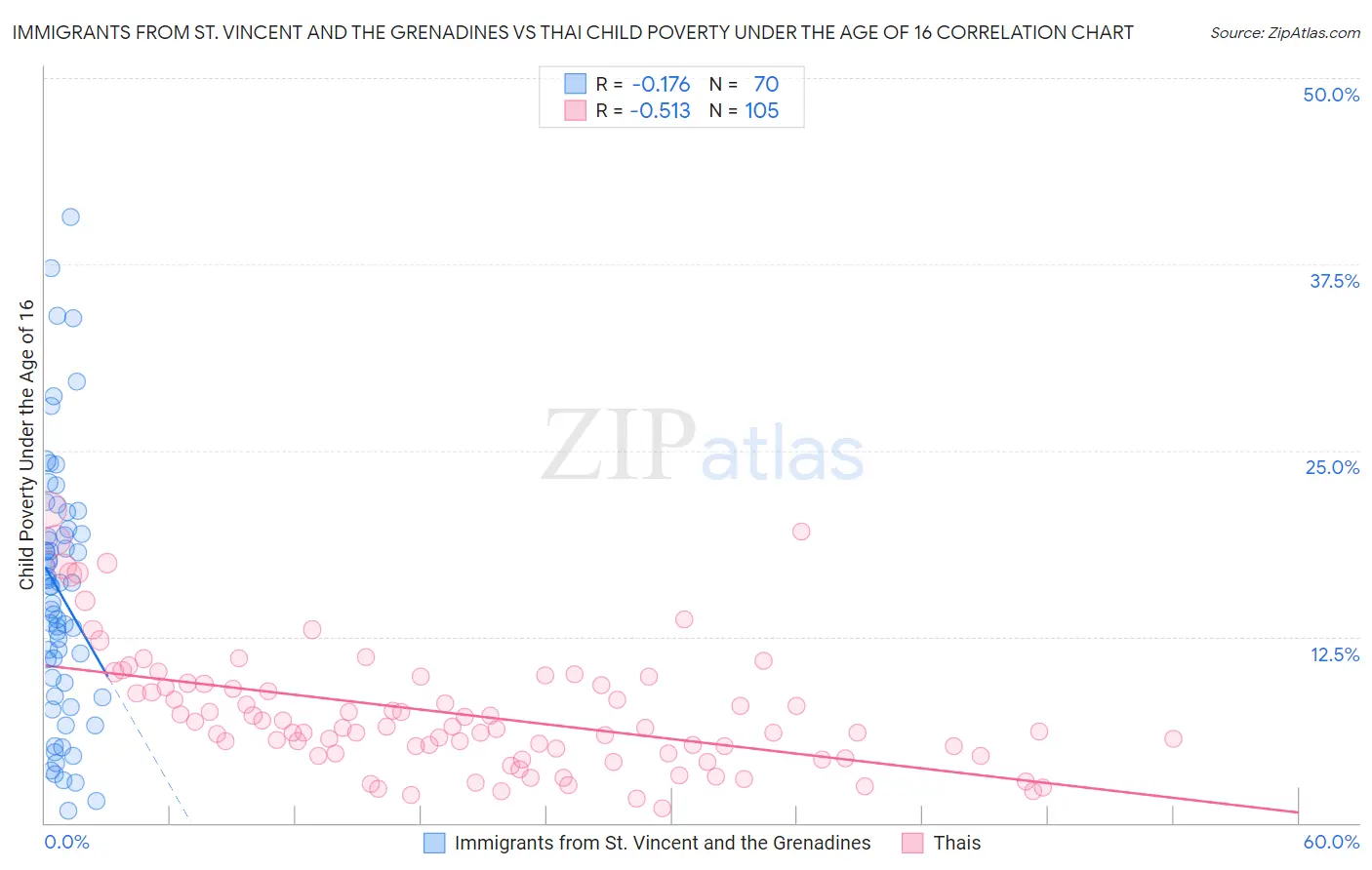 Immigrants from St. Vincent and the Grenadines vs Thai Child Poverty Under the Age of 16