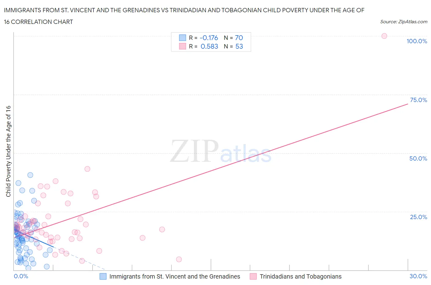 Immigrants from St. Vincent and the Grenadines vs Trinidadian and Tobagonian Child Poverty Under the Age of 16