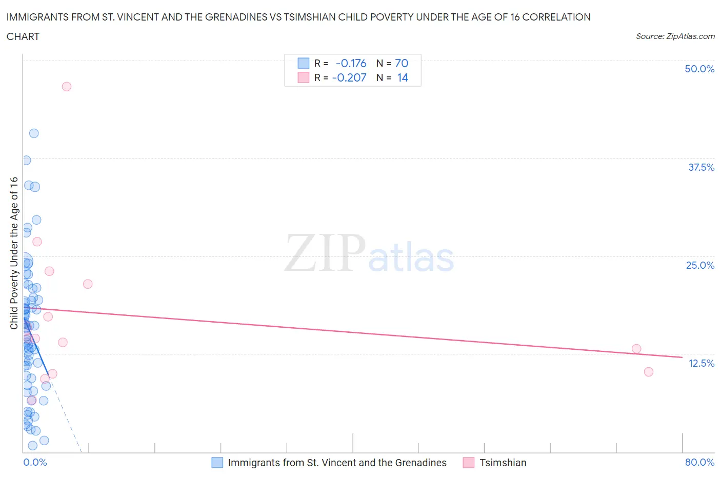 Immigrants from St. Vincent and the Grenadines vs Tsimshian Child Poverty Under the Age of 16