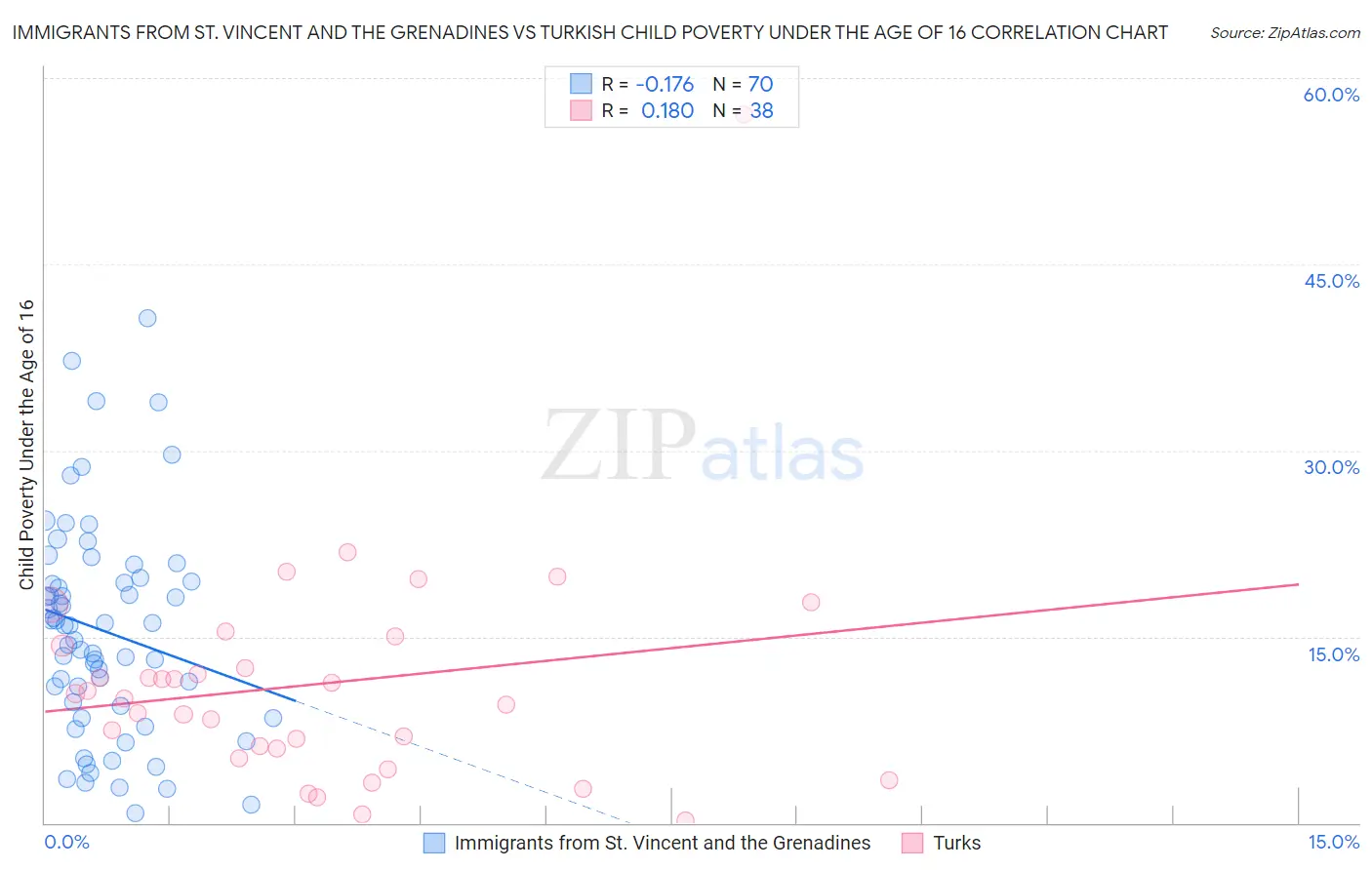 Immigrants from St. Vincent and the Grenadines vs Turkish Child Poverty Under the Age of 16