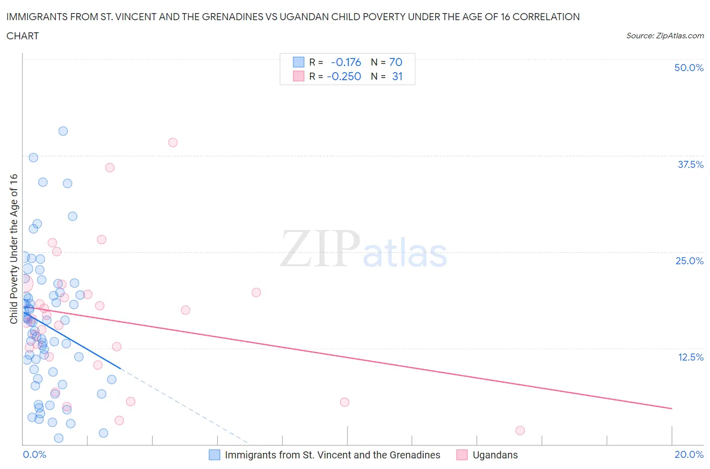 Immigrants from St. Vincent and the Grenadines vs Ugandan Child Poverty Under the Age of 16