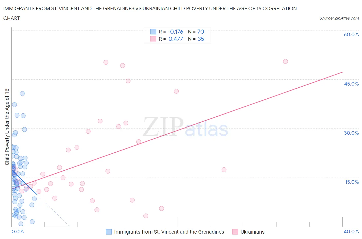 Immigrants from St. Vincent and the Grenadines vs Ukrainian Child Poverty Under the Age of 16