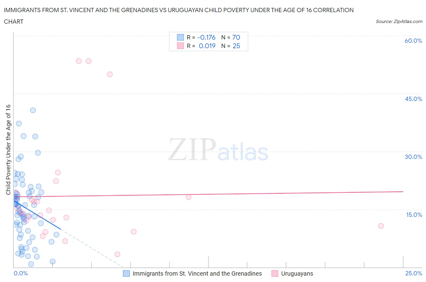 Immigrants from St. Vincent and the Grenadines vs Uruguayan Child Poverty Under the Age of 16