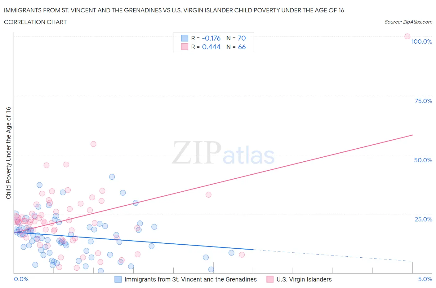 Immigrants from St. Vincent and the Grenadines vs U.S. Virgin Islander Child Poverty Under the Age of 16