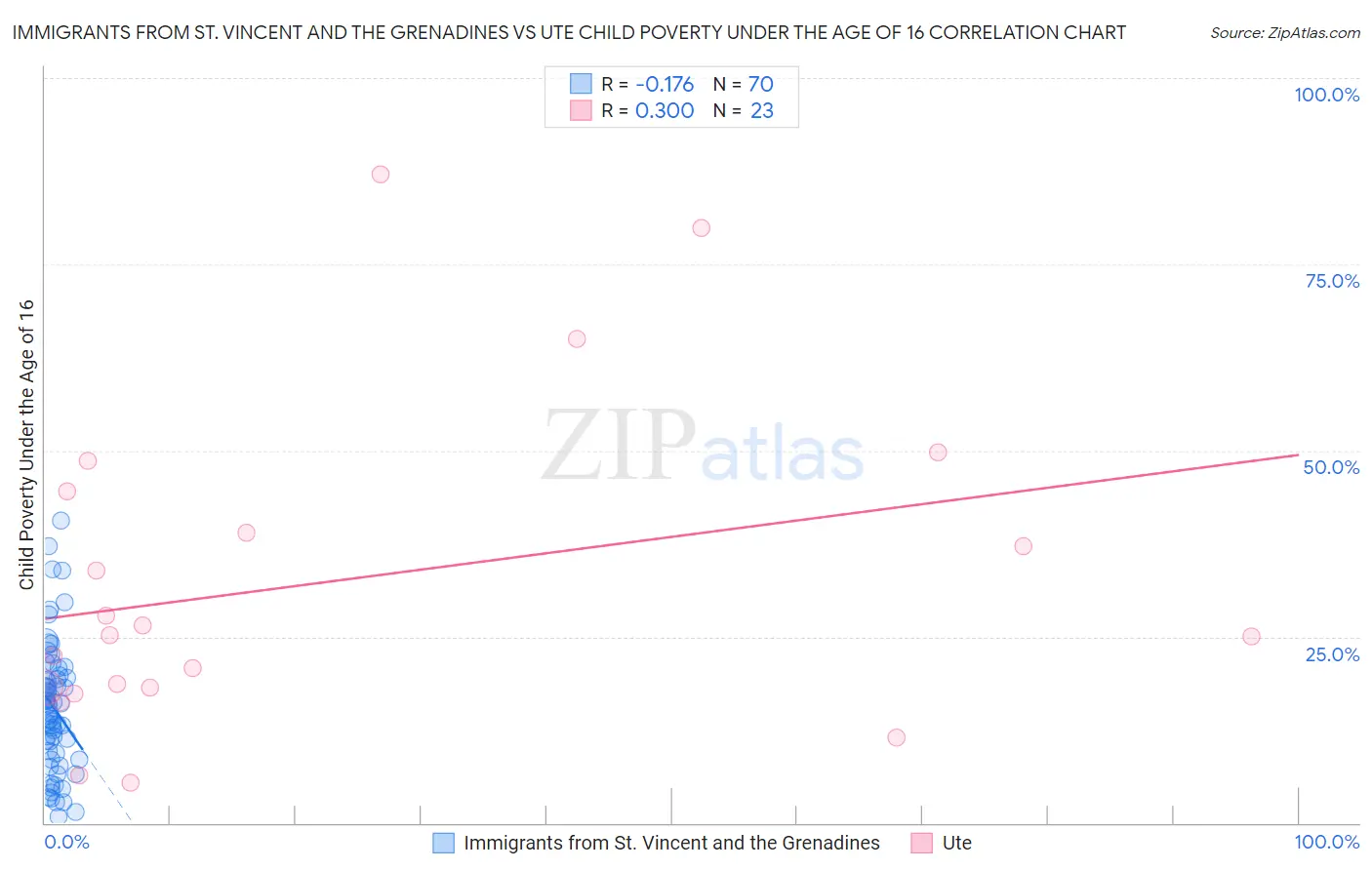 Immigrants from St. Vincent and the Grenadines vs Ute Child Poverty Under the Age of 16