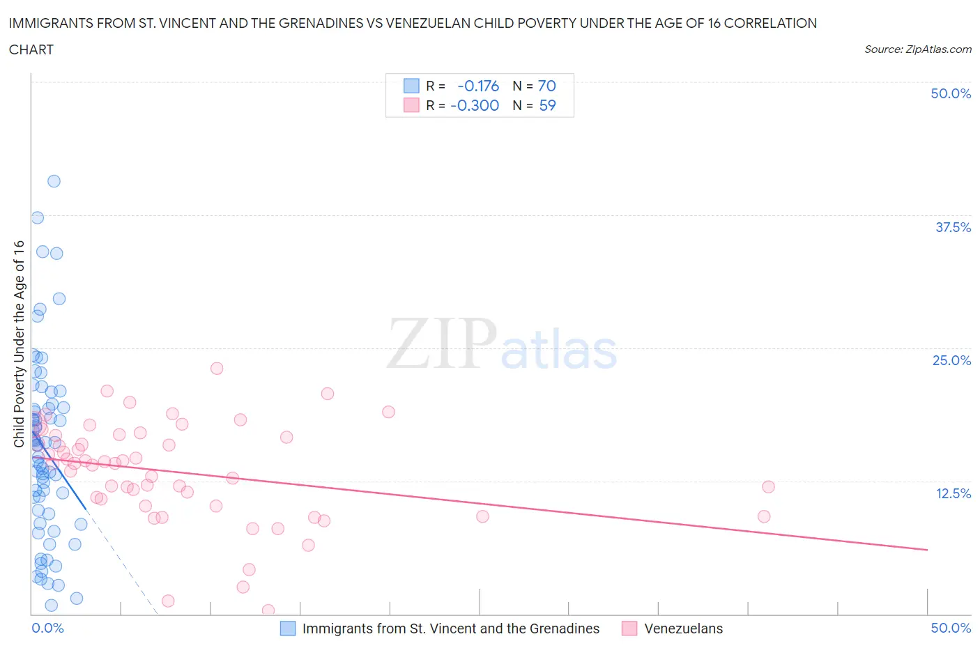 Immigrants from St. Vincent and the Grenadines vs Venezuelan Child Poverty Under the Age of 16