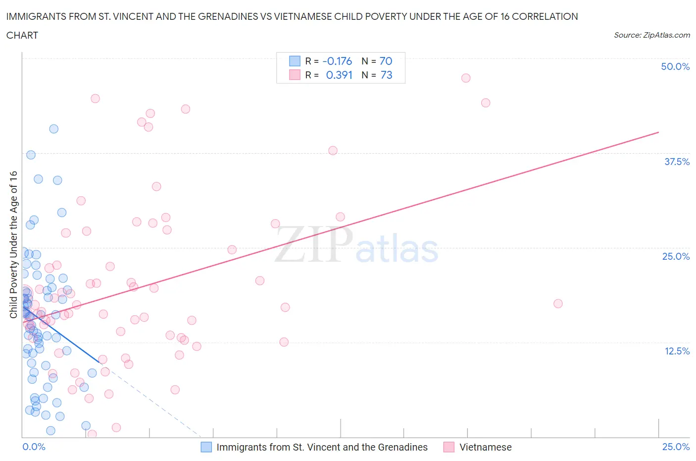 Immigrants from St. Vincent and the Grenadines vs Vietnamese Child Poverty Under the Age of 16