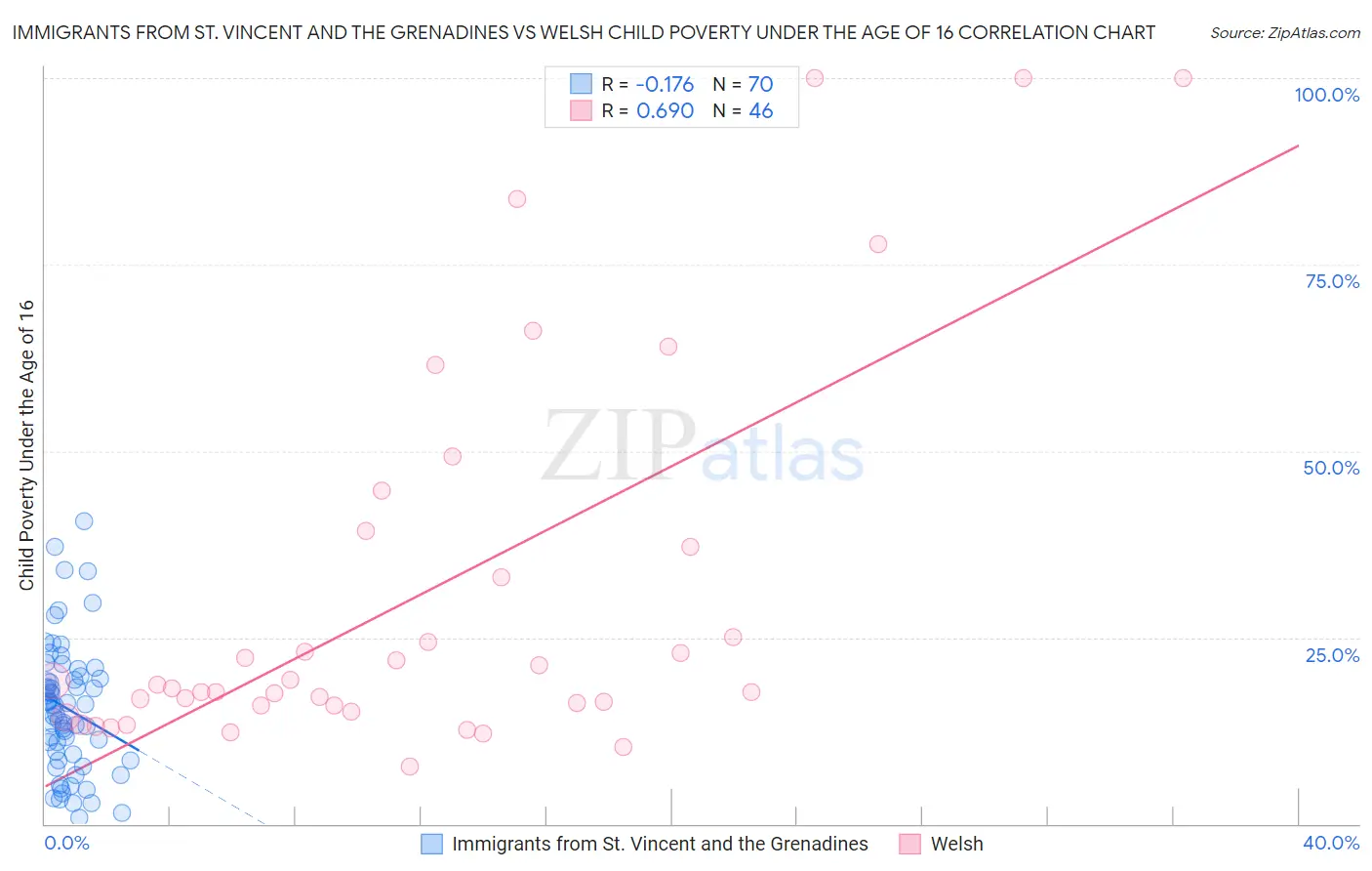 Immigrants from St. Vincent and the Grenadines vs Welsh Child Poverty Under the Age of 16