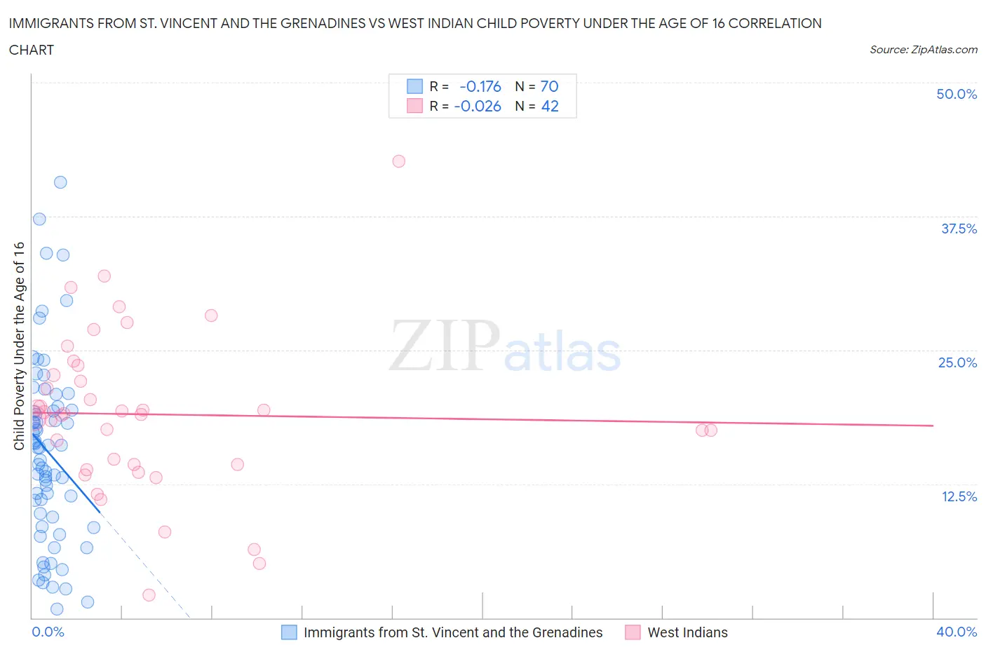 Immigrants from St. Vincent and the Grenadines vs West Indian Child Poverty Under the Age of 16