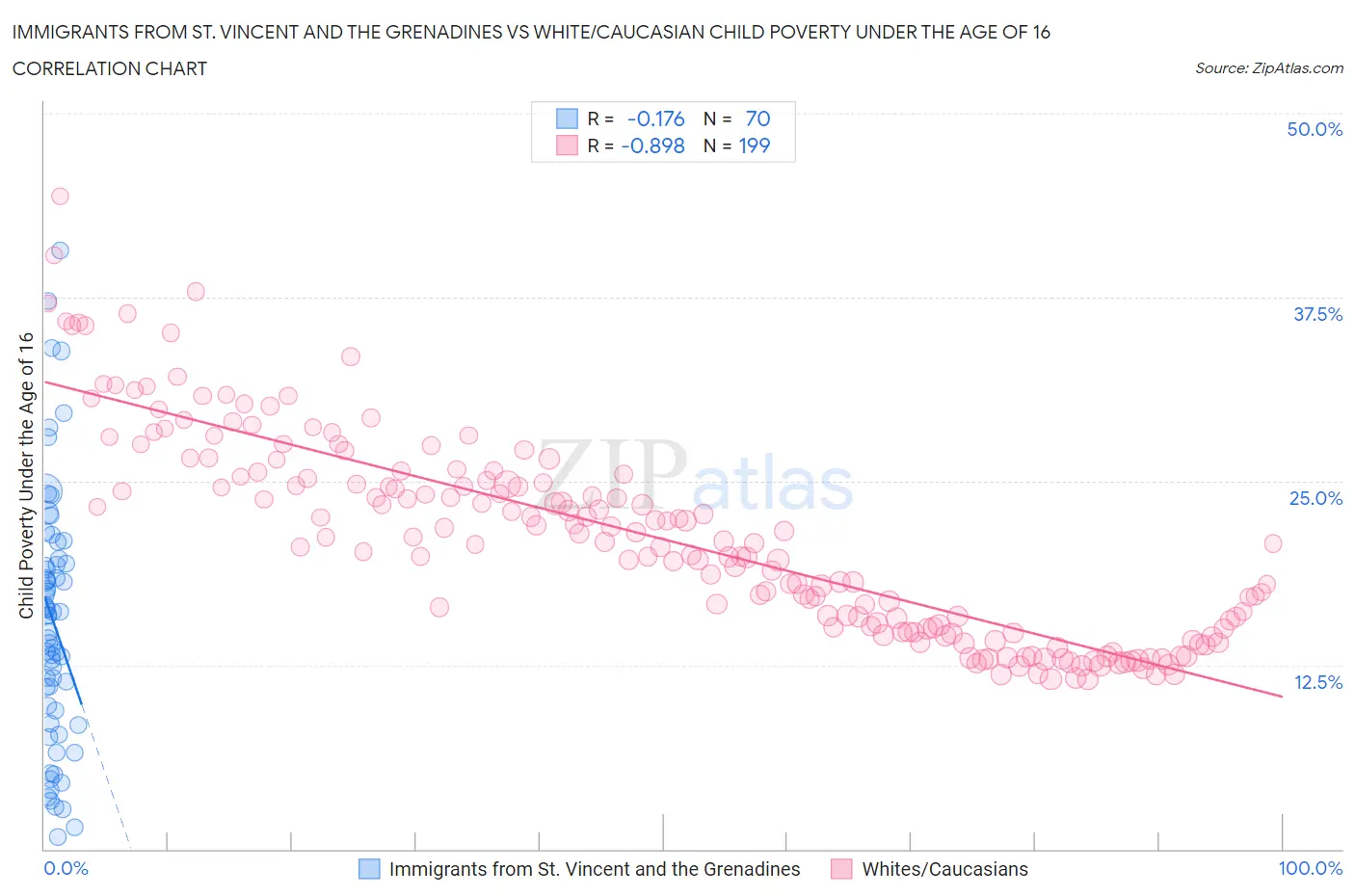 Immigrants from St. Vincent and the Grenadines vs White/Caucasian Child Poverty Under the Age of 16