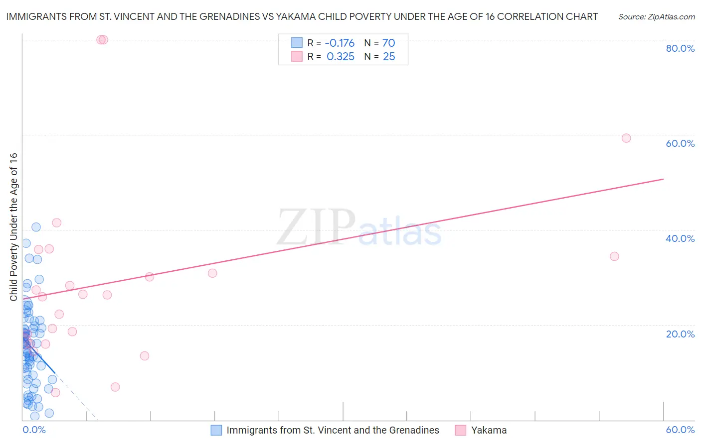 Immigrants from St. Vincent and the Grenadines vs Yakama Child Poverty Under the Age of 16