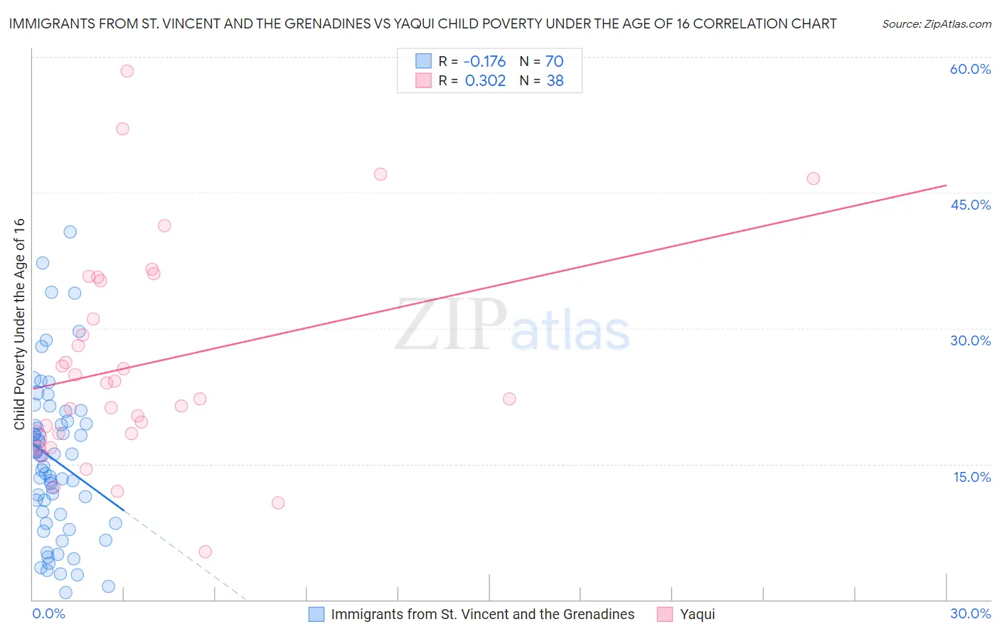 Immigrants from St. Vincent and the Grenadines vs Yaqui Child Poverty Under the Age of 16