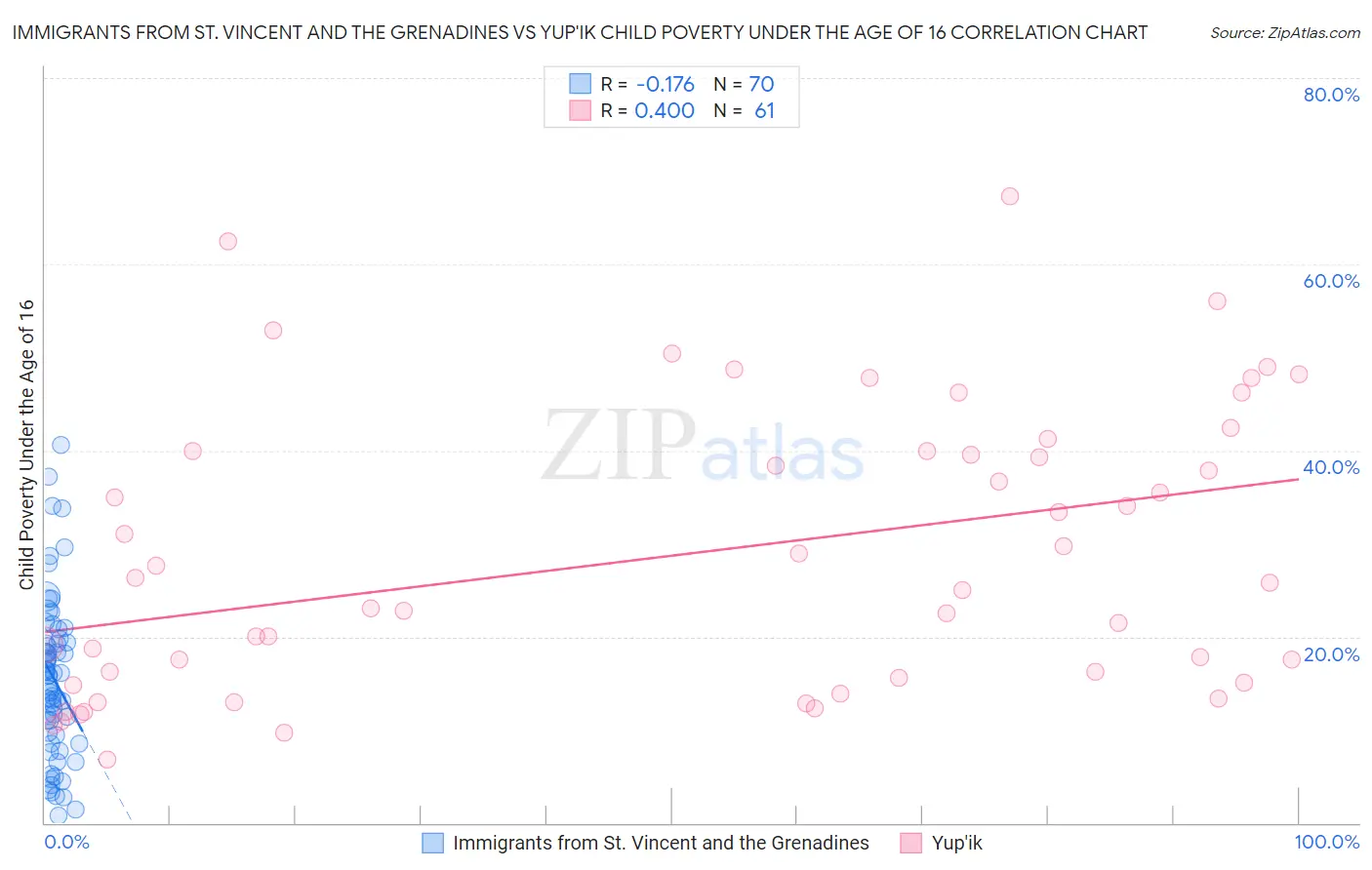 Immigrants from St. Vincent and the Grenadines vs Yup'ik Child Poverty Under the Age of 16