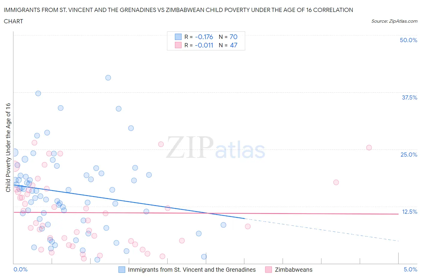 Immigrants from St. Vincent and the Grenadines vs Zimbabwean Child Poverty Under the Age of 16