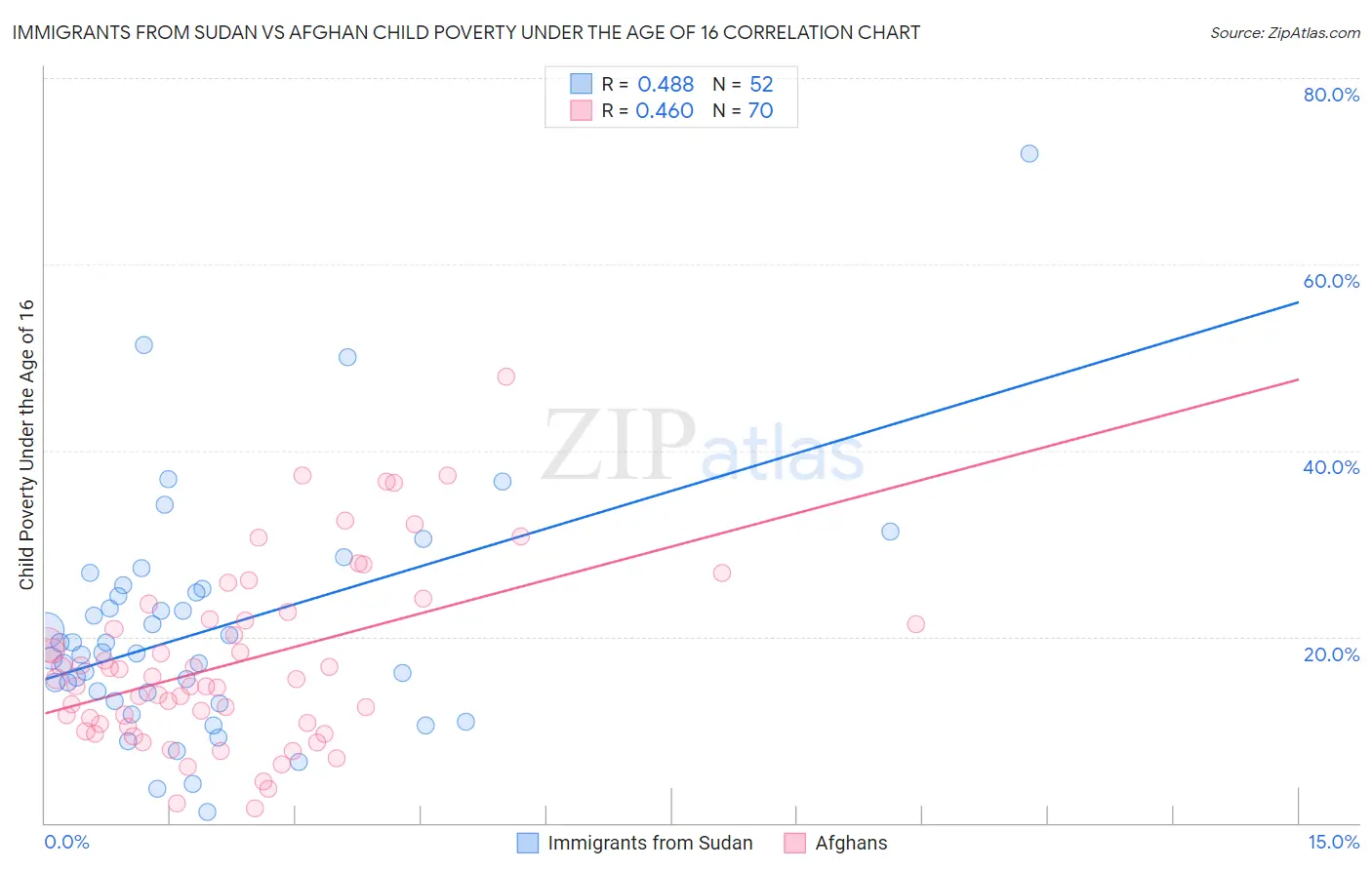 Immigrants from Sudan vs Afghan Child Poverty Under the Age of 16