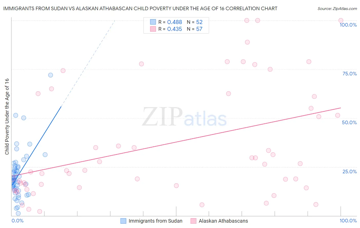 Immigrants from Sudan vs Alaskan Athabascan Child Poverty Under the Age of 16