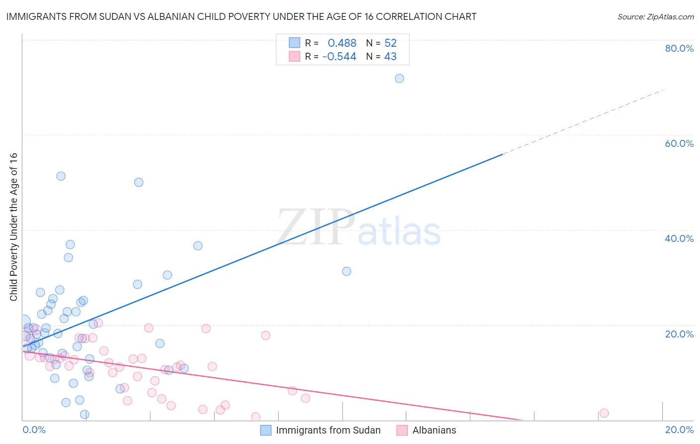 Immigrants from Sudan vs Albanian Child Poverty Under the Age of 16