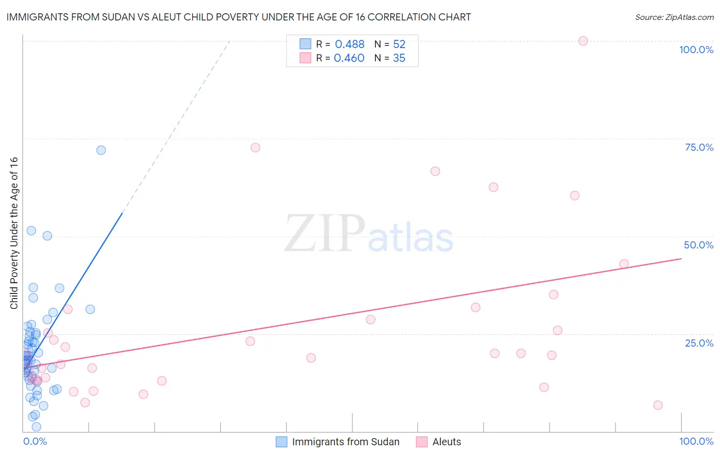 Immigrants from Sudan vs Aleut Child Poverty Under the Age of 16