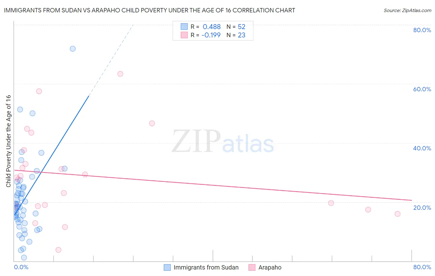 Immigrants from Sudan vs Arapaho Child Poverty Under the Age of 16