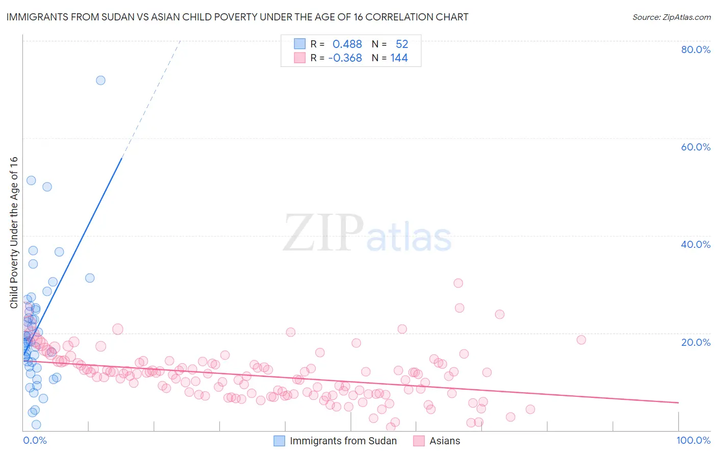 Immigrants from Sudan vs Asian Child Poverty Under the Age of 16