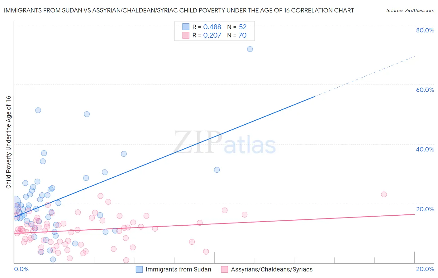 Immigrants from Sudan vs Assyrian/Chaldean/Syriac Child Poverty Under the Age of 16