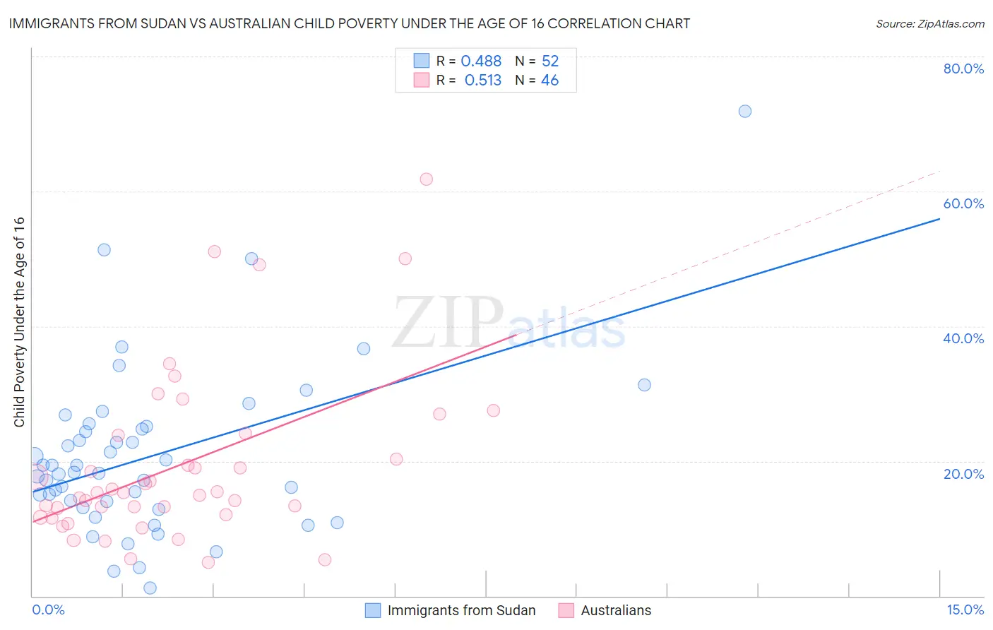 Immigrants from Sudan vs Australian Child Poverty Under the Age of 16