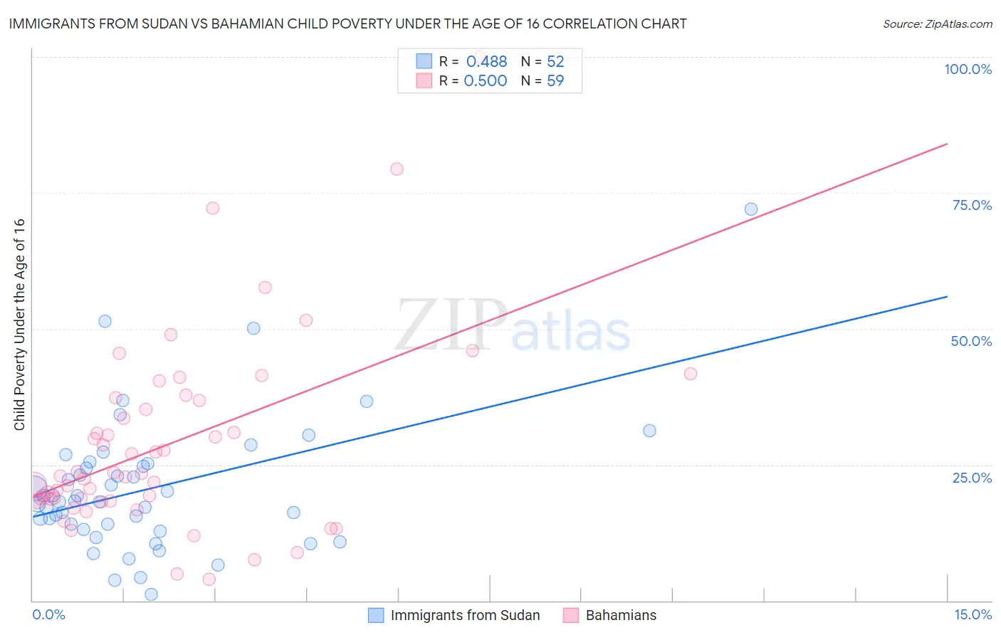 Immigrants from Sudan vs Bahamian Child Poverty Under the Age of 16