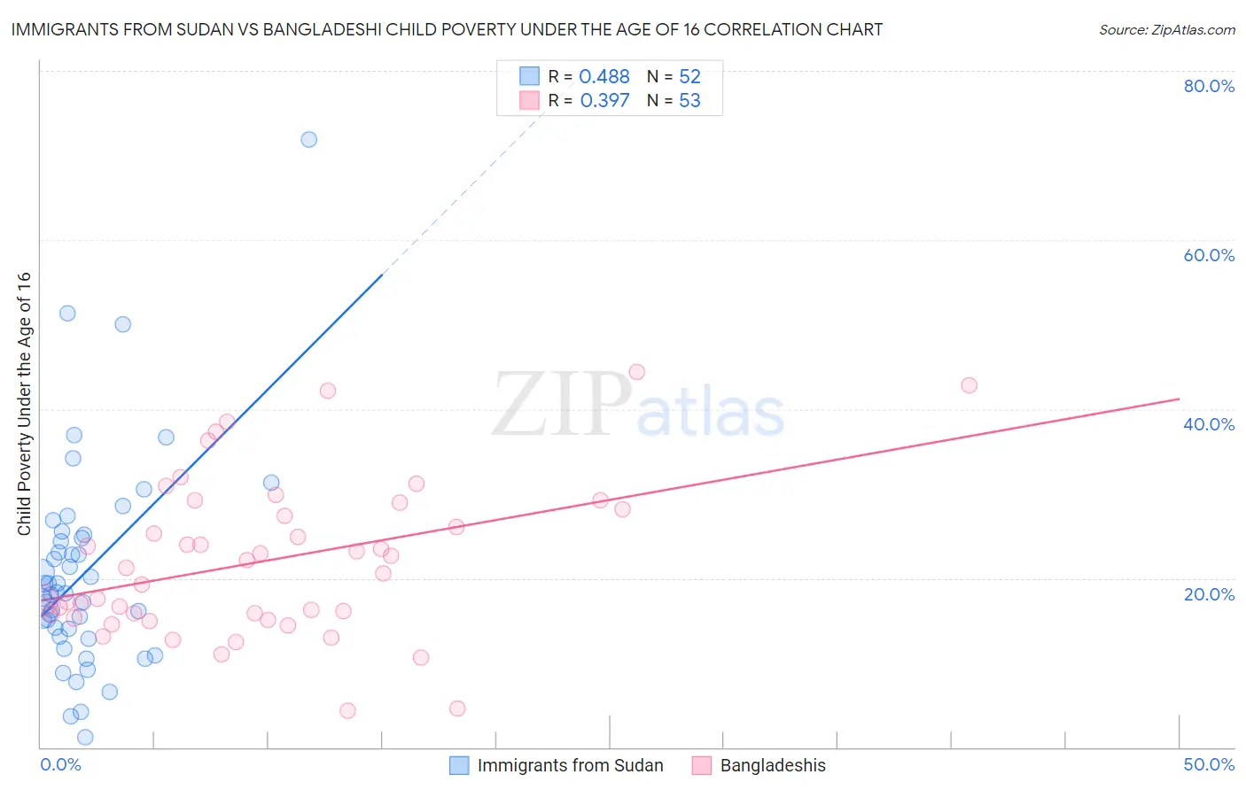 Immigrants from Sudan vs Bangladeshi Child Poverty Under the Age of 16