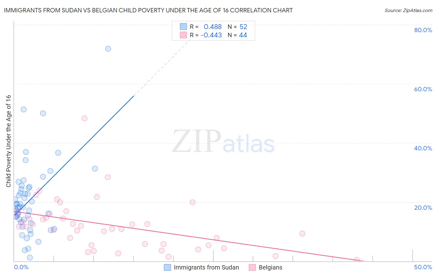 Immigrants from Sudan vs Belgian Child Poverty Under the Age of 16