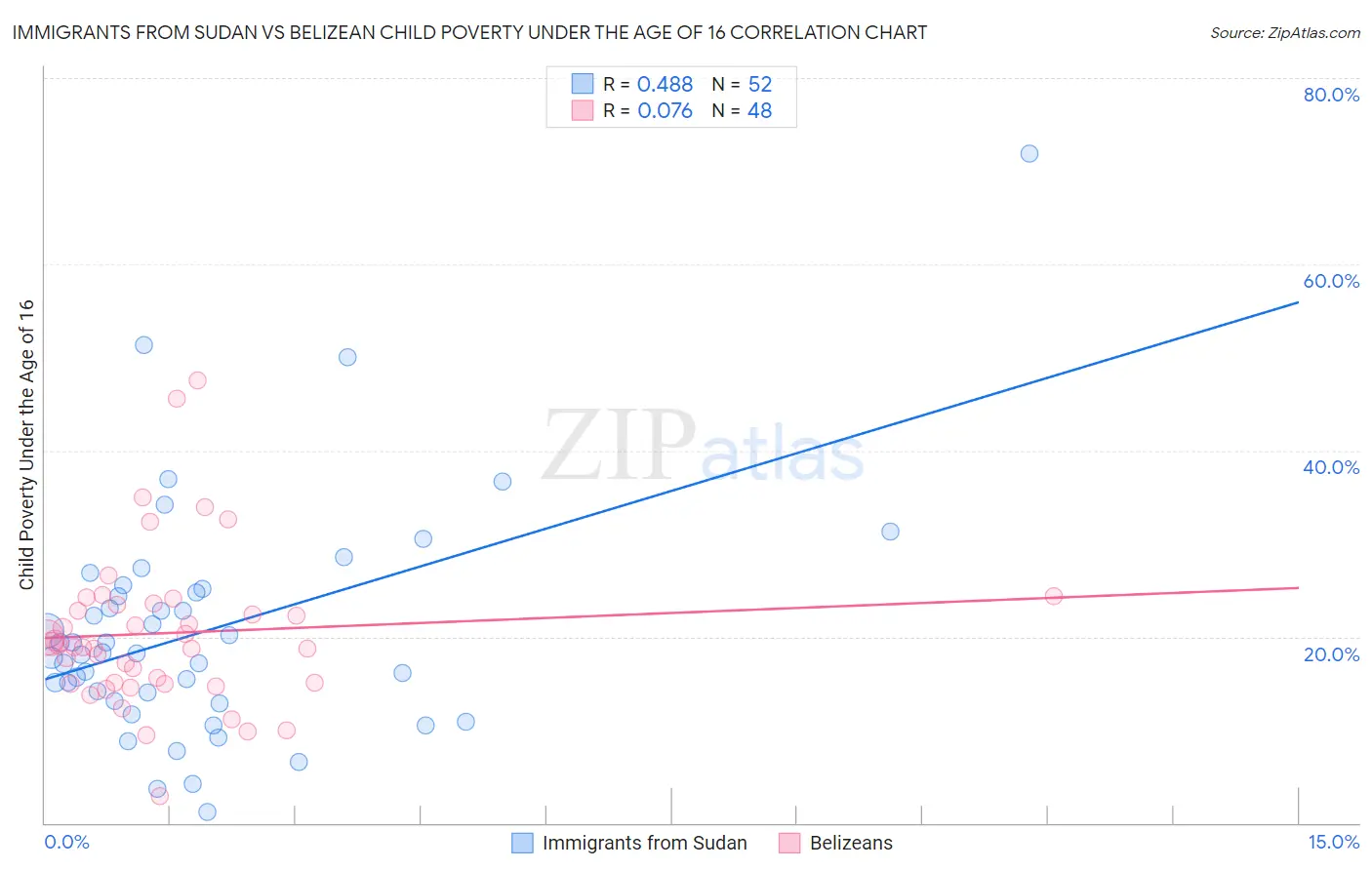Immigrants from Sudan vs Belizean Child Poverty Under the Age of 16