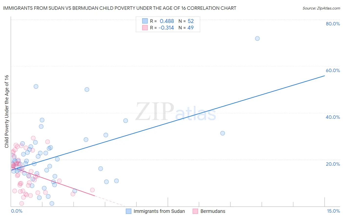 Immigrants from Sudan vs Bermudan Child Poverty Under the Age of 16