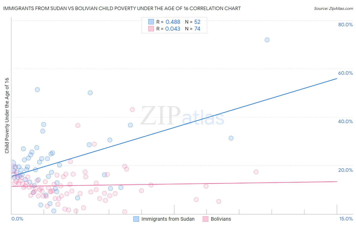 Immigrants from Sudan vs Bolivian Child Poverty Under the Age of 16
