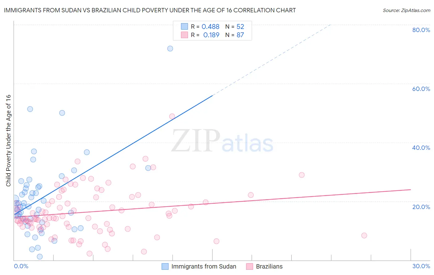 Immigrants from Sudan vs Brazilian Child Poverty Under the Age of 16