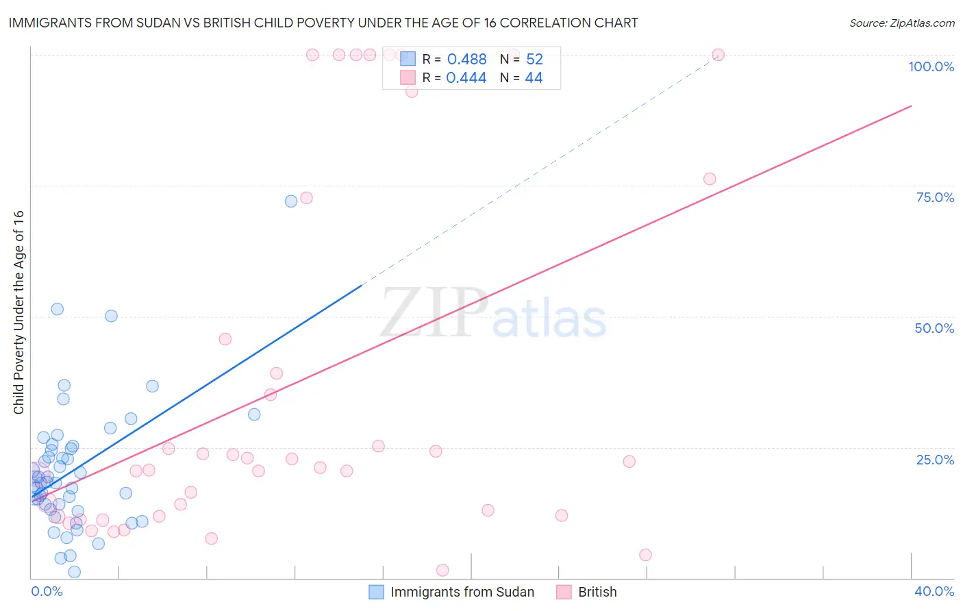 Immigrants from Sudan vs British Child Poverty Under the Age of 16