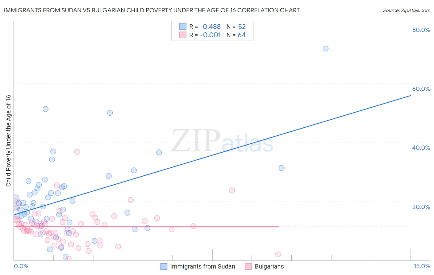 Immigrants from Sudan vs Bulgarian Child Poverty Under the Age of 16