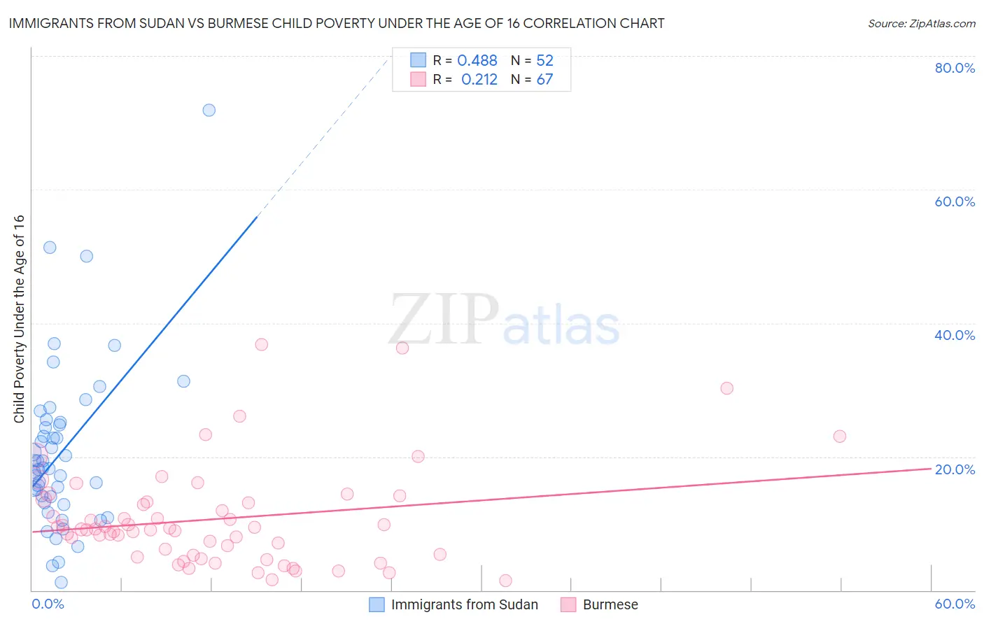 Immigrants from Sudan vs Burmese Child Poverty Under the Age of 16