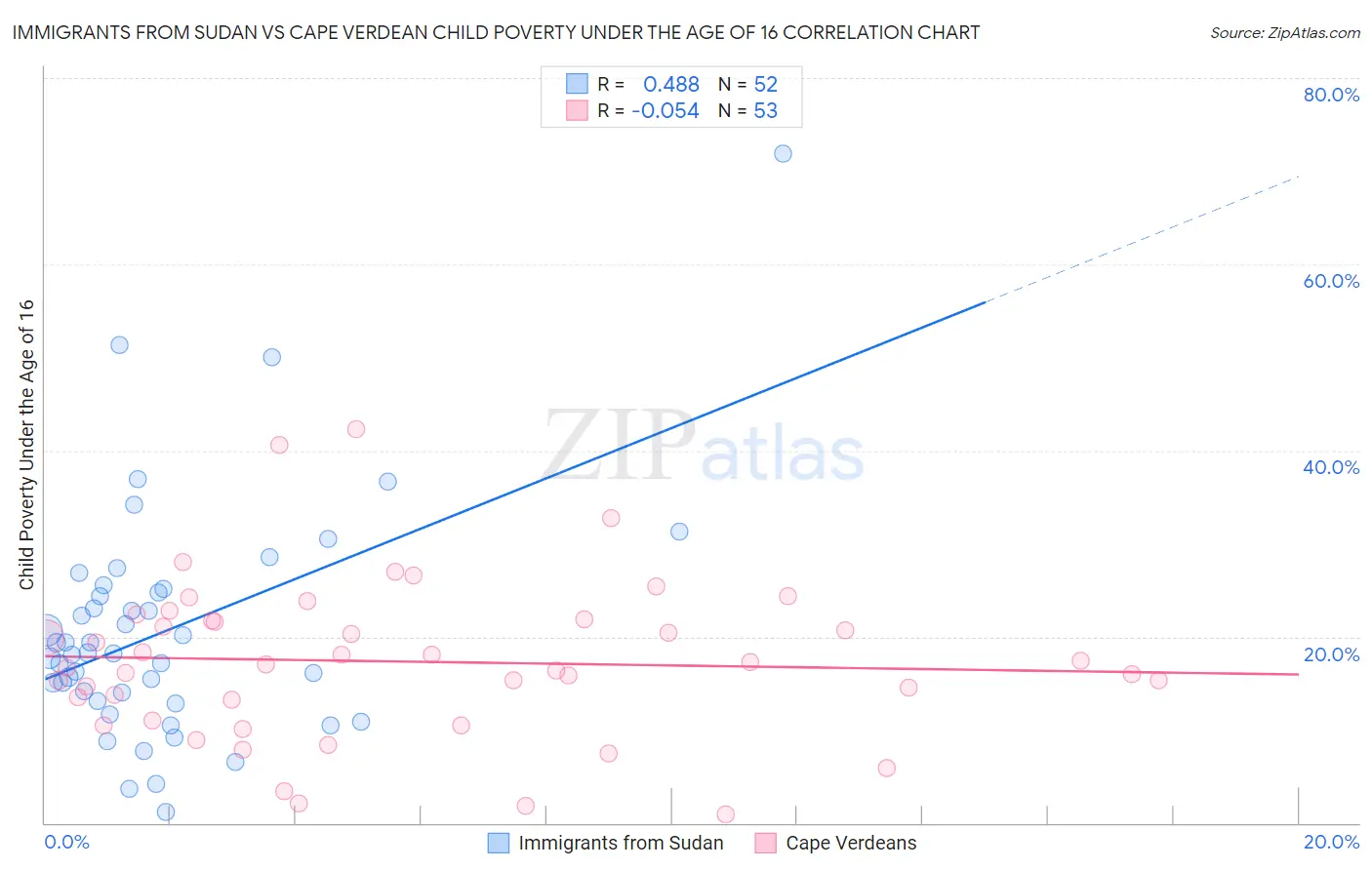 Immigrants from Sudan vs Cape Verdean Child Poverty Under the Age of 16